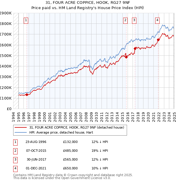31, FOUR ACRE COPPICE, HOOK, RG27 9NF: Price paid vs HM Land Registry's House Price Index