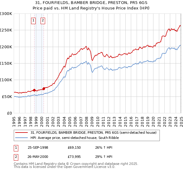 31, FOURFIELDS, BAMBER BRIDGE, PRESTON, PR5 6GS: Price paid vs HM Land Registry's House Price Index