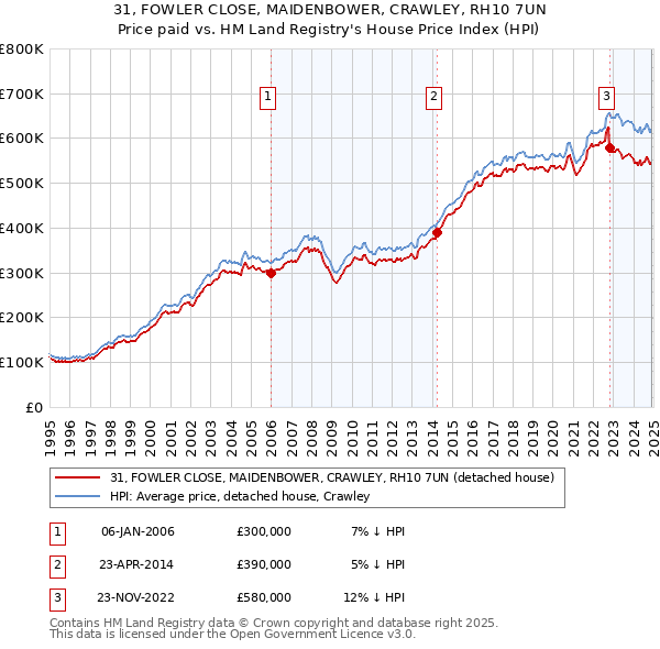 31, FOWLER CLOSE, MAIDENBOWER, CRAWLEY, RH10 7UN: Price paid vs HM Land Registry's House Price Index