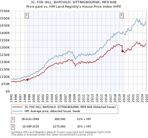 31, FOX HILL, BAPCHILD, SITTINGBOURNE, ME9 9AB: Price paid vs HM Land Registry's House Price Index