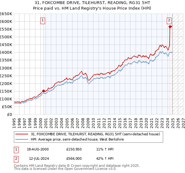 31, FOXCOMBE DRIVE, TILEHURST, READING, RG31 5HT: Price paid vs HM Land Registry's House Price Index
