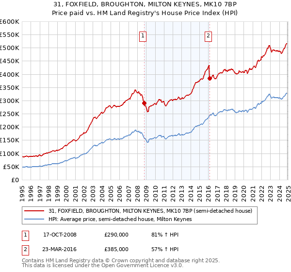 31, FOXFIELD, BROUGHTON, MILTON KEYNES, MK10 7BP: Price paid vs HM Land Registry's House Price Index