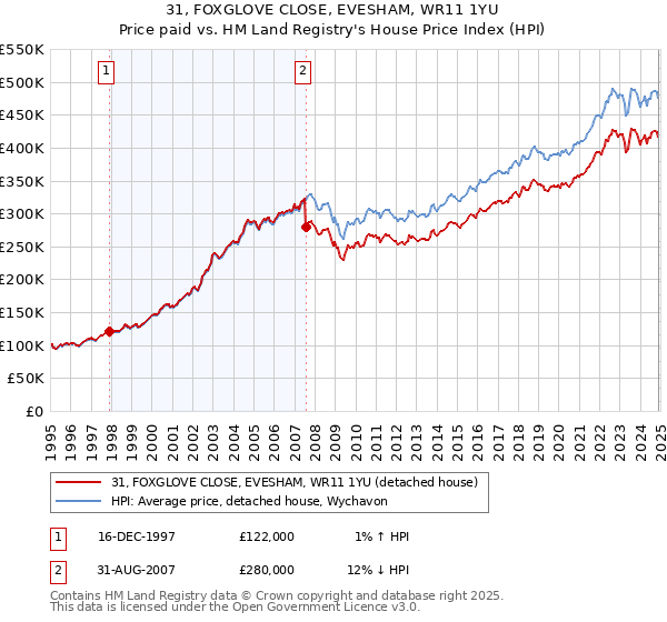 31, FOXGLOVE CLOSE, EVESHAM, WR11 1YU: Price paid vs HM Land Registry's House Price Index