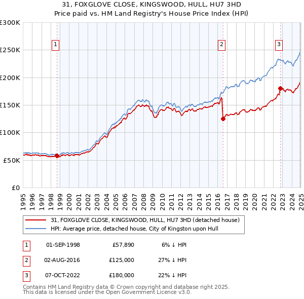 31, FOXGLOVE CLOSE, KINGSWOOD, HULL, HU7 3HD: Price paid vs HM Land Registry's House Price Index