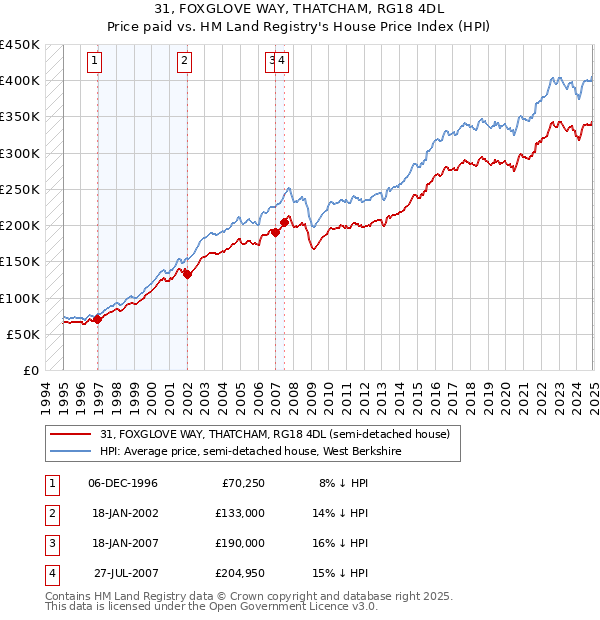 31, FOXGLOVE WAY, THATCHAM, RG18 4DL: Price paid vs HM Land Registry's House Price Index