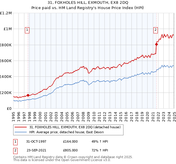 31, FOXHOLES HILL, EXMOUTH, EX8 2DQ: Price paid vs HM Land Registry's House Price Index