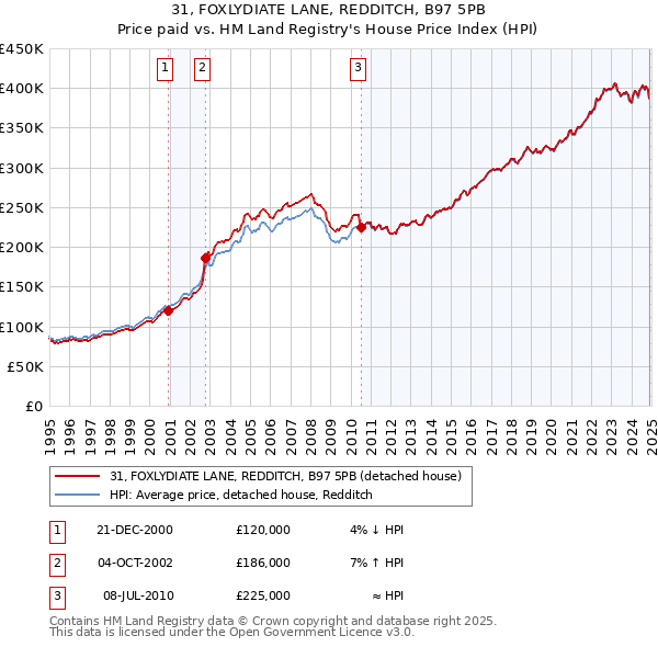 31, FOXLYDIATE LANE, REDDITCH, B97 5PB: Price paid vs HM Land Registry's House Price Index