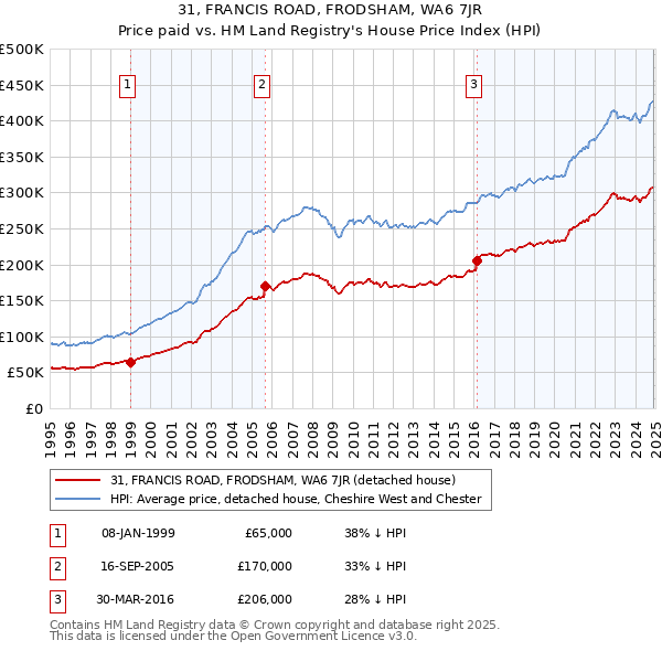 31, FRANCIS ROAD, FRODSHAM, WA6 7JR: Price paid vs HM Land Registry's House Price Index
