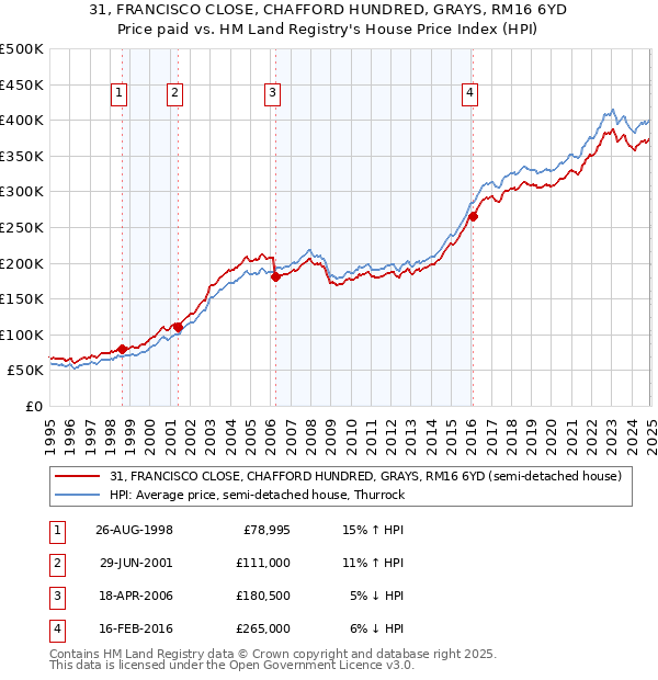 31, FRANCISCO CLOSE, CHAFFORD HUNDRED, GRAYS, RM16 6YD: Price paid vs HM Land Registry's House Price Index