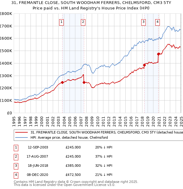 31, FREMANTLE CLOSE, SOUTH WOODHAM FERRERS, CHELMSFORD, CM3 5TY: Price paid vs HM Land Registry's House Price Index