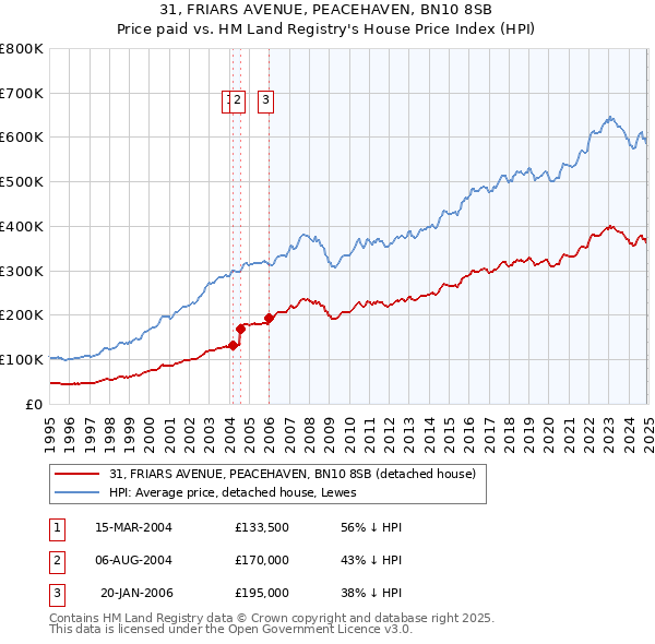 31, FRIARS AVENUE, PEACEHAVEN, BN10 8SB: Price paid vs HM Land Registry's House Price Index