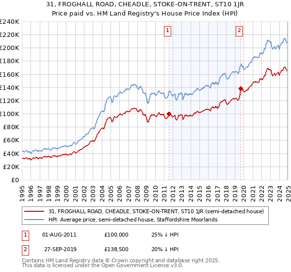 31, FROGHALL ROAD, CHEADLE, STOKE-ON-TRENT, ST10 1JR: Price paid vs HM Land Registry's House Price Index