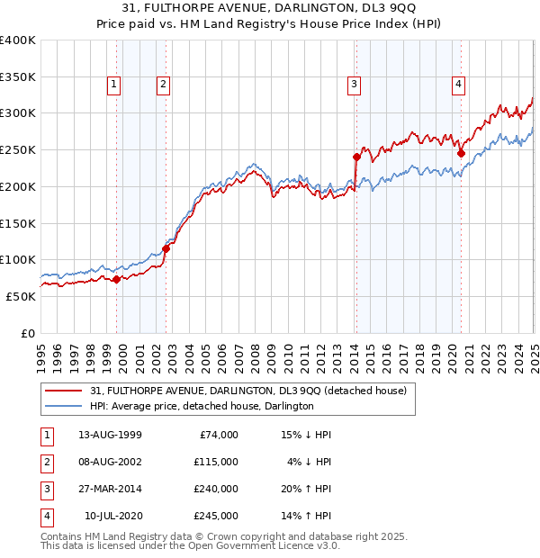 31, FULTHORPE AVENUE, DARLINGTON, DL3 9QQ: Price paid vs HM Land Registry's House Price Index