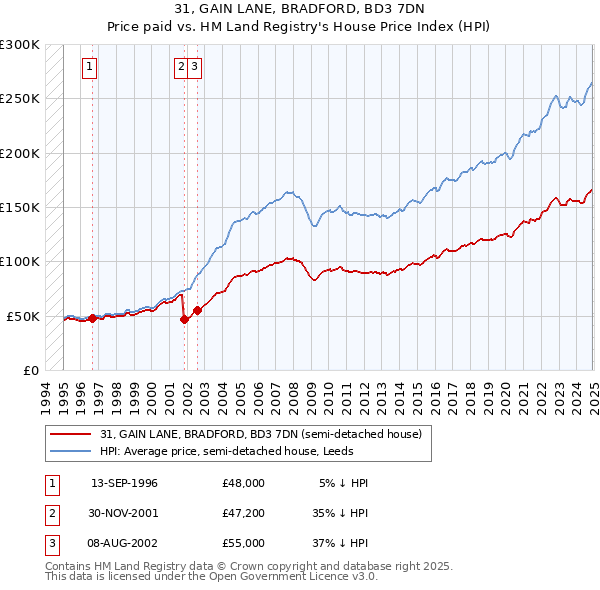 31, GAIN LANE, BRADFORD, BD3 7DN: Price paid vs HM Land Registry's House Price Index