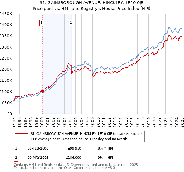 31, GAINSBOROUGH AVENUE, HINCKLEY, LE10 0JB: Price paid vs HM Land Registry's House Price Index