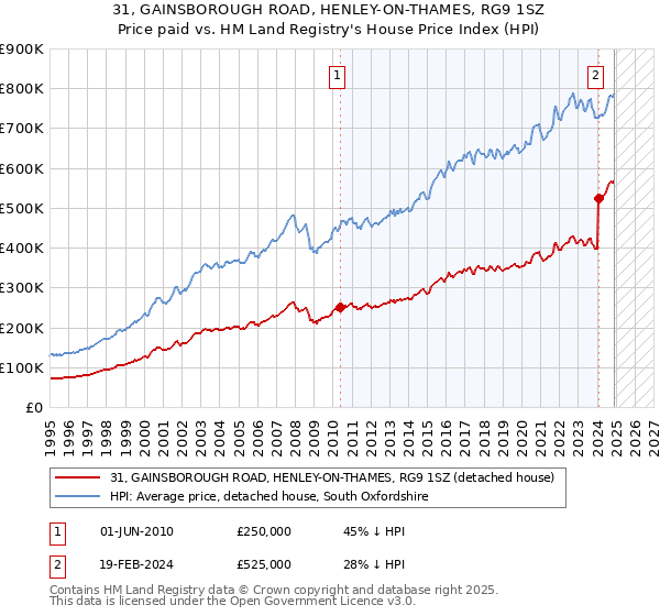 31, GAINSBOROUGH ROAD, HENLEY-ON-THAMES, RG9 1SZ: Price paid vs HM Land Registry's House Price Index