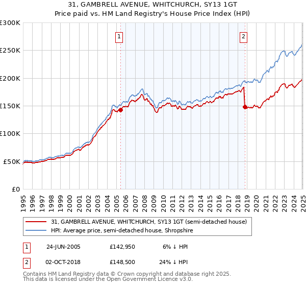 31, GAMBRELL AVENUE, WHITCHURCH, SY13 1GT: Price paid vs HM Land Registry's House Price Index