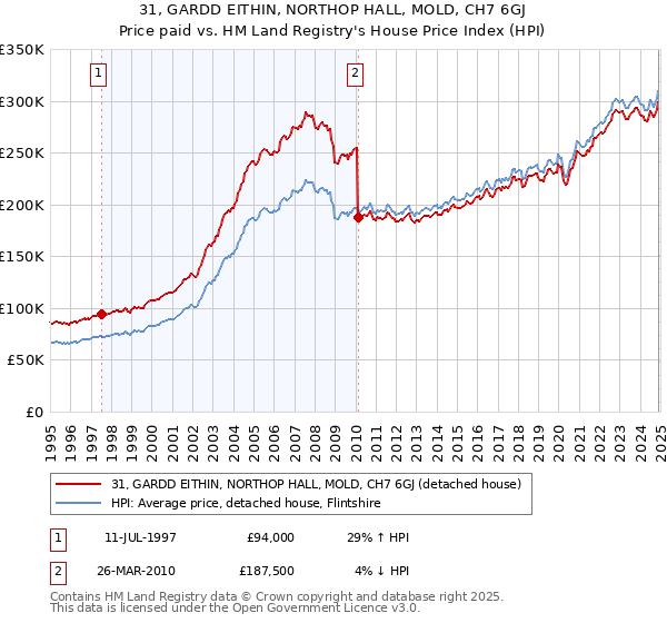 31, GARDD EITHIN, NORTHOP HALL, MOLD, CH7 6GJ: Price paid vs HM Land Registry's House Price Index
