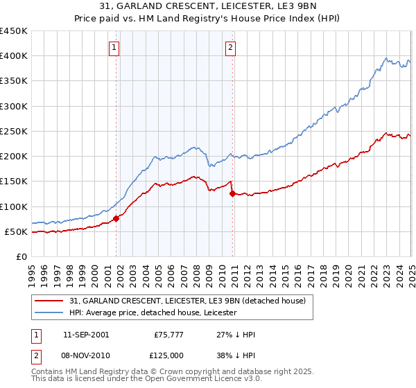 31, GARLAND CRESCENT, LEICESTER, LE3 9BN: Price paid vs HM Land Registry's House Price Index