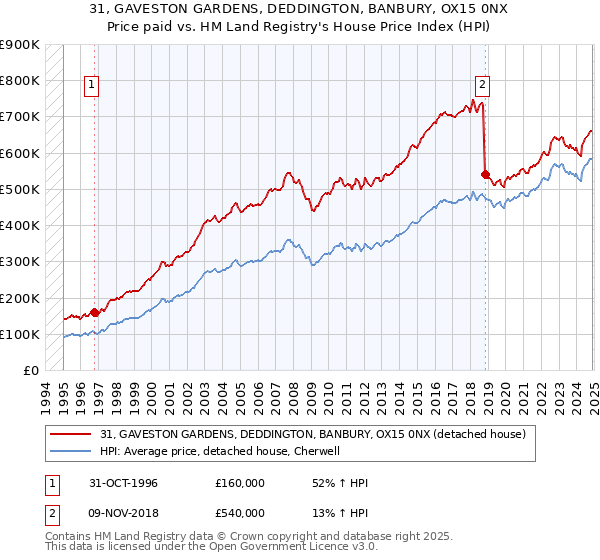 31, GAVESTON GARDENS, DEDDINGTON, BANBURY, OX15 0NX: Price paid vs HM Land Registry's House Price Index