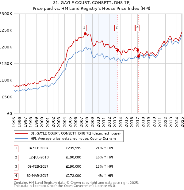 31, GAYLE COURT, CONSETT, DH8 7EJ: Price paid vs HM Land Registry's House Price Index