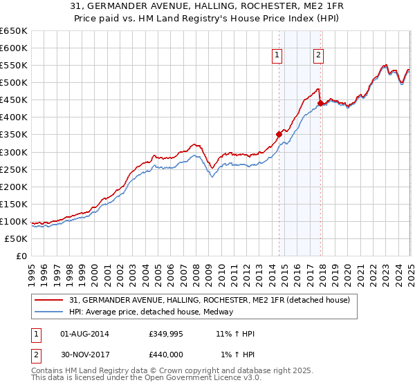 31, GERMANDER AVENUE, HALLING, ROCHESTER, ME2 1FR: Price paid vs HM Land Registry's House Price Index