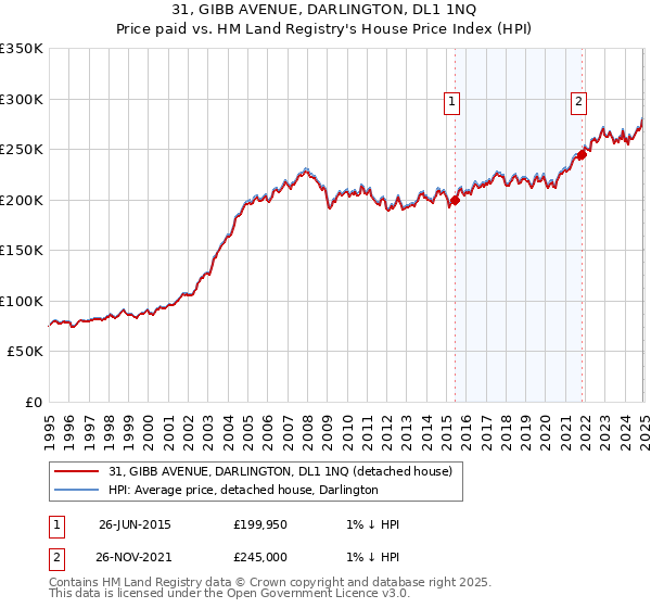 31, GIBB AVENUE, DARLINGTON, DL1 1NQ: Price paid vs HM Land Registry's House Price Index