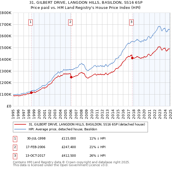 31, GILBERT DRIVE, LANGDON HILLS, BASILDON, SS16 6SP: Price paid vs HM Land Registry's House Price Index