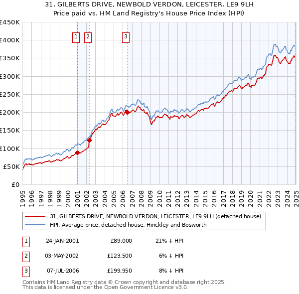 31, GILBERTS DRIVE, NEWBOLD VERDON, LEICESTER, LE9 9LH: Price paid vs HM Land Registry's House Price Index