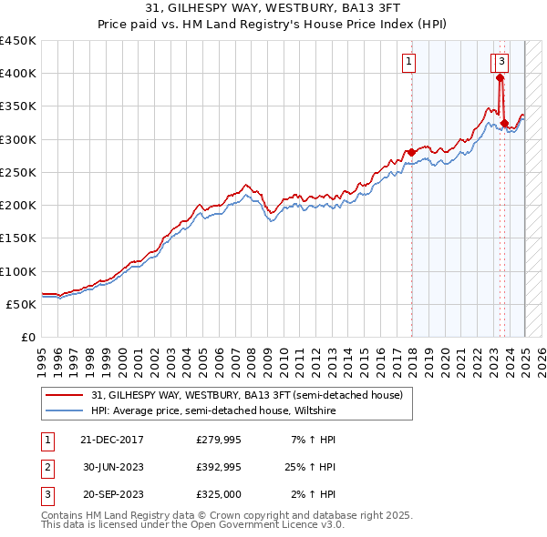 31, GILHESPY WAY, WESTBURY, BA13 3FT: Price paid vs HM Land Registry's House Price Index