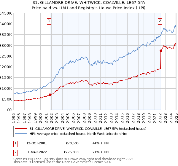 31, GILLAMORE DRIVE, WHITWICK, COALVILLE, LE67 5PA: Price paid vs HM Land Registry's House Price Index