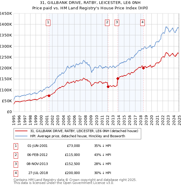 31, GILLBANK DRIVE, RATBY, LEICESTER, LE6 0NH: Price paid vs HM Land Registry's House Price Index