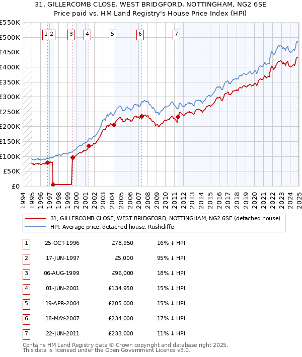 31, GILLERCOMB CLOSE, WEST BRIDGFORD, NOTTINGHAM, NG2 6SE: Price paid vs HM Land Registry's House Price Index