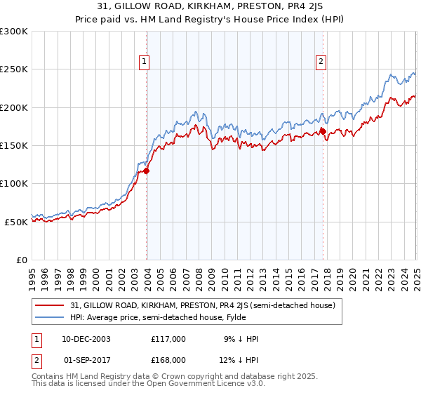 31, GILLOW ROAD, KIRKHAM, PRESTON, PR4 2JS: Price paid vs HM Land Registry's House Price Index