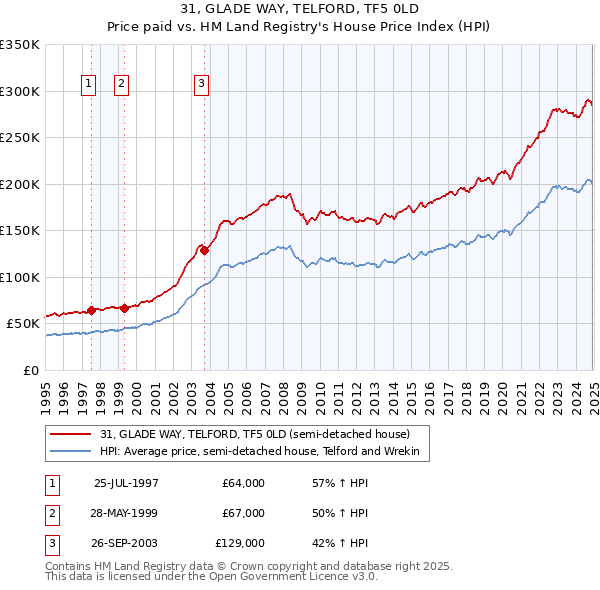 31, GLADE WAY, TELFORD, TF5 0LD: Price paid vs HM Land Registry's House Price Index