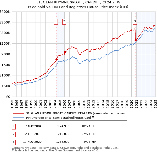 31, GLAN RHYMNI, SPLOTT, CARDIFF, CF24 2TW: Price paid vs HM Land Registry's House Price Index