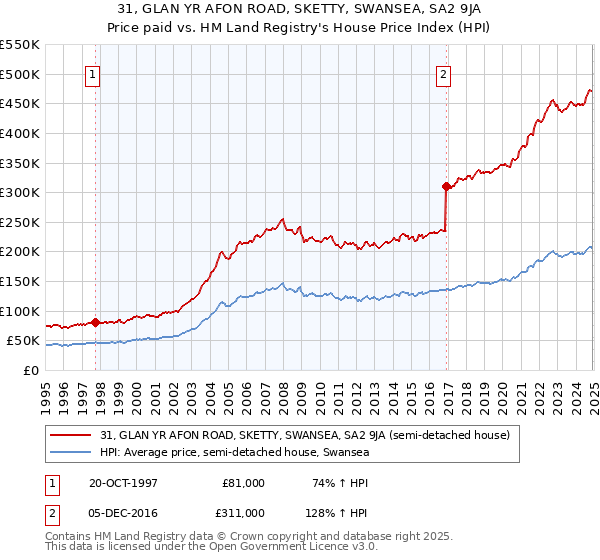 31, GLAN YR AFON ROAD, SKETTY, SWANSEA, SA2 9JA: Price paid vs HM Land Registry's House Price Index