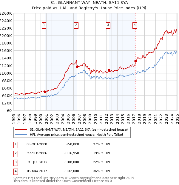 31, GLANNANT WAY, NEATH, SA11 3YA: Price paid vs HM Land Registry's House Price Index