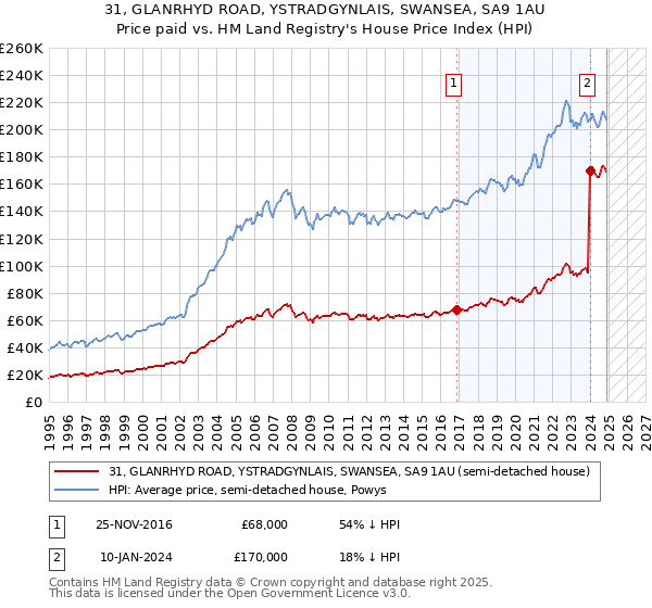 31, GLANRHYD ROAD, YSTRADGYNLAIS, SWANSEA, SA9 1AU: Price paid vs HM Land Registry's House Price Index