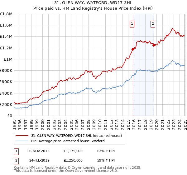 31, GLEN WAY, WATFORD, WD17 3HL: Price paid vs HM Land Registry's House Price Index