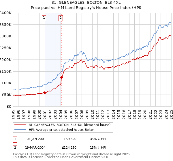31, GLENEAGLES, BOLTON, BL3 4XL: Price paid vs HM Land Registry's House Price Index