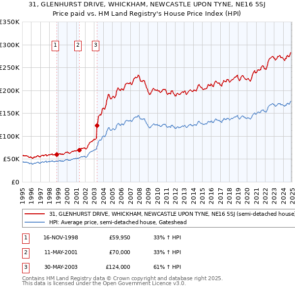31, GLENHURST DRIVE, WHICKHAM, NEWCASTLE UPON TYNE, NE16 5SJ: Price paid vs HM Land Registry's House Price Index