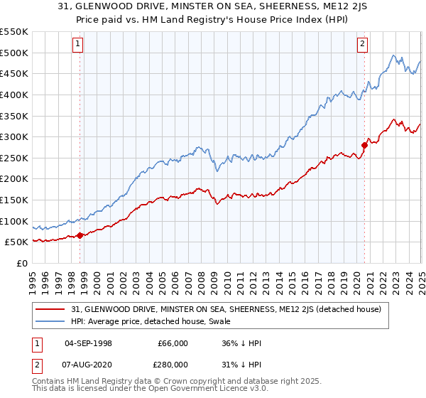 31, GLENWOOD DRIVE, MINSTER ON SEA, SHEERNESS, ME12 2JS: Price paid vs HM Land Registry's House Price Index