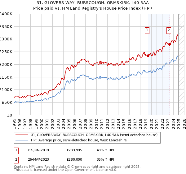 31, GLOVERS WAY, BURSCOUGH, ORMSKIRK, L40 5AA: Price paid vs HM Land Registry's House Price Index