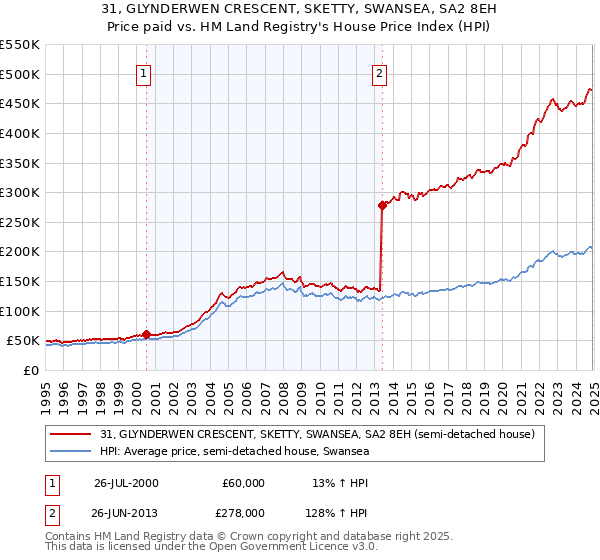 31, GLYNDERWEN CRESCENT, SKETTY, SWANSEA, SA2 8EH: Price paid vs HM Land Registry's House Price Index