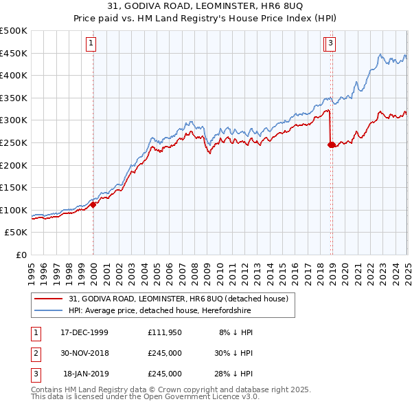 31, GODIVA ROAD, LEOMINSTER, HR6 8UQ: Price paid vs HM Land Registry's House Price Index