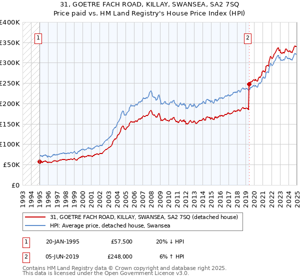 31, GOETRE FACH ROAD, KILLAY, SWANSEA, SA2 7SQ: Price paid vs HM Land Registry's House Price Index