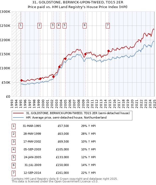 31, GOLDSTONE, BERWICK-UPON-TWEED, TD15 2ER: Price paid vs HM Land Registry's House Price Index