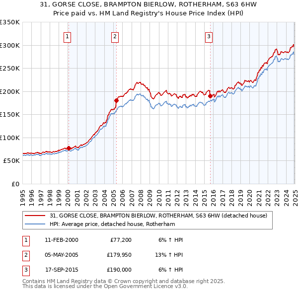 31, GORSE CLOSE, BRAMPTON BIERLOW, ROTHERHAM, S63 6HW: Price paid vs HM Land Registry's House Price Index