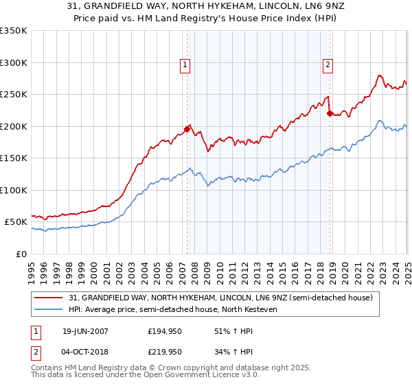 31, GRANDFIELD WAY, NORTH HYKEHAM, LINCOLN, LN6 9NZ: Price paid vs HM Land Registry's House Price Index
